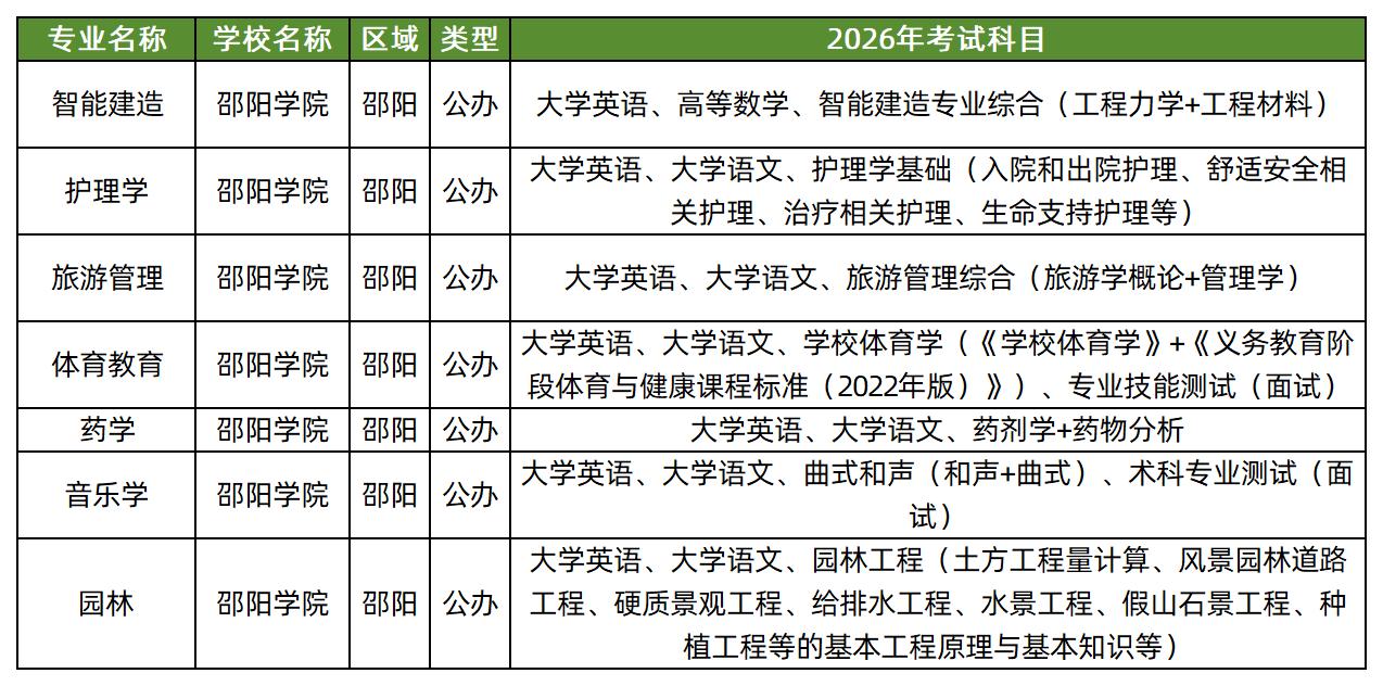 邵阳学院2026年专升本招生专业及考试科目