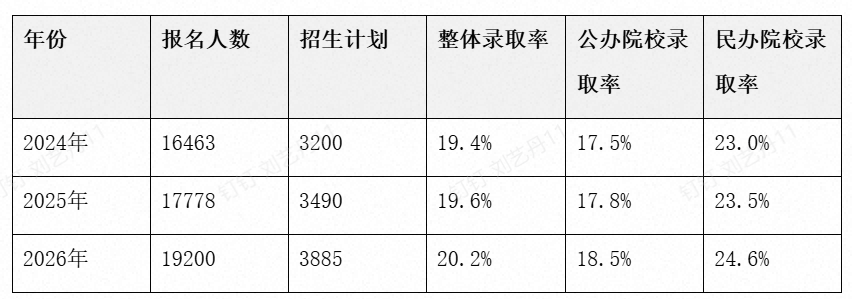2026年天津专升本报名人数与录取率分析