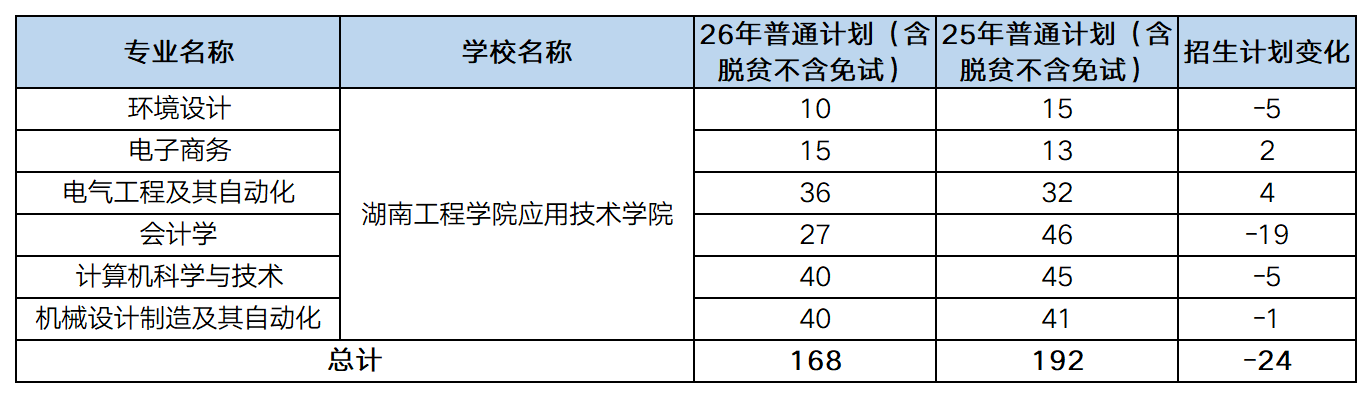 26vs25湖南专升本湖南工程学院应用技术学院招生计划一览图