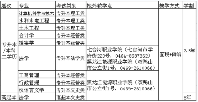 2022年黑龙江大学专升本招生