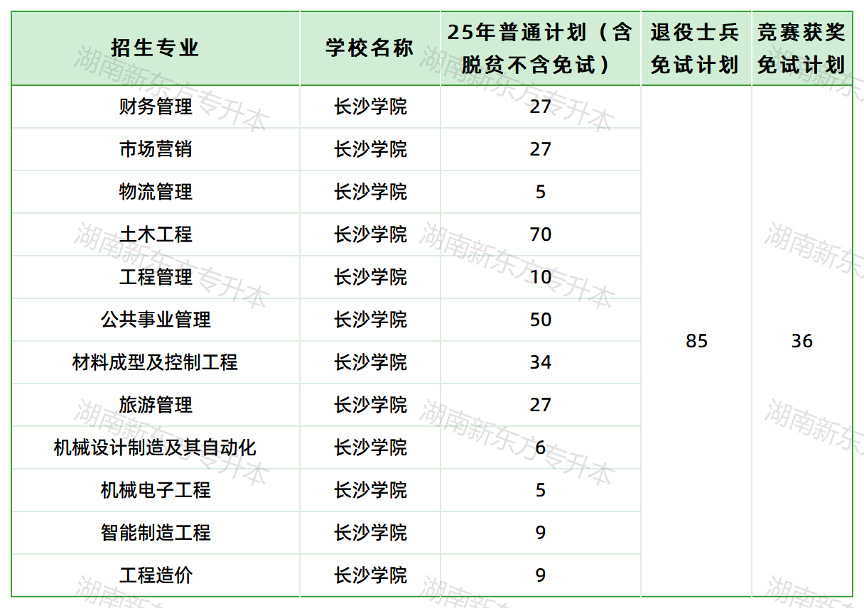 长沙学院2025年专升本招生计划