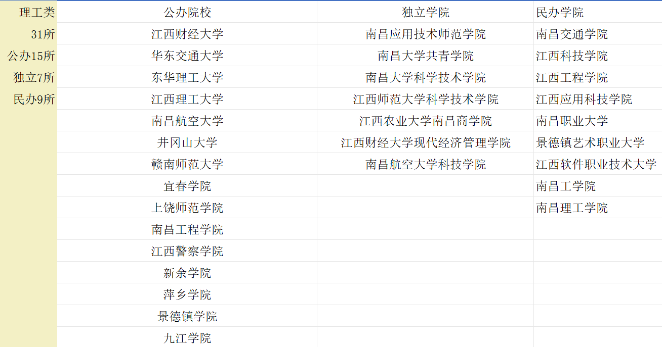 2026江西专升本九大类招生院校