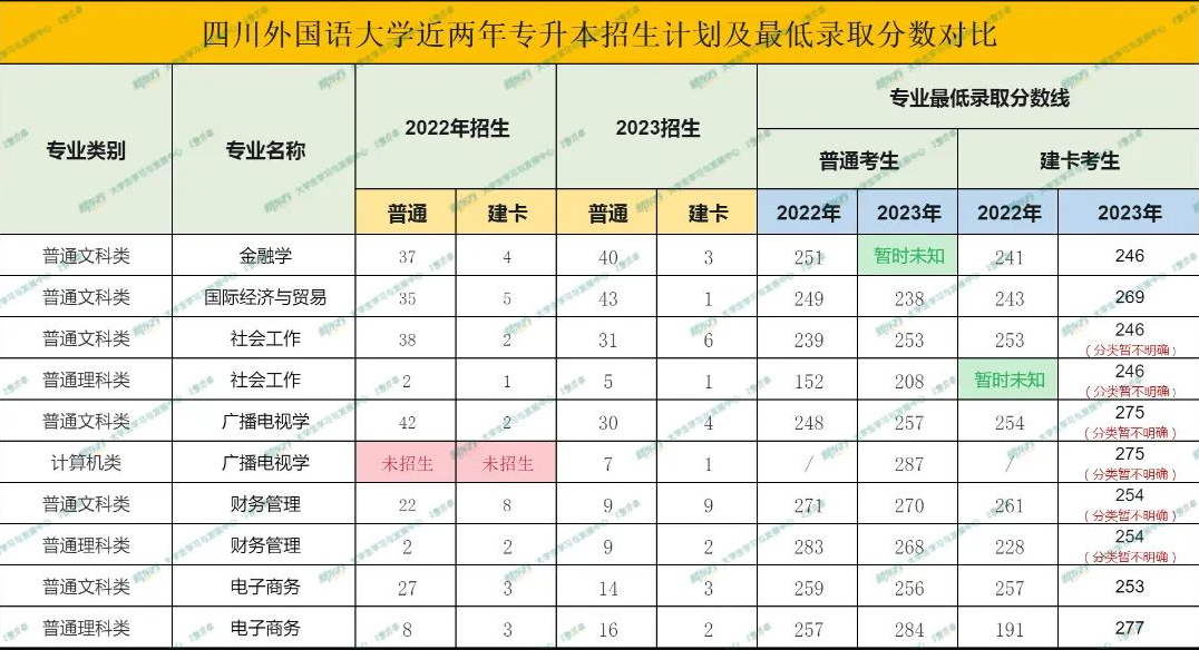 四川外国语大学专升本考试近两年招生及录取分数变化