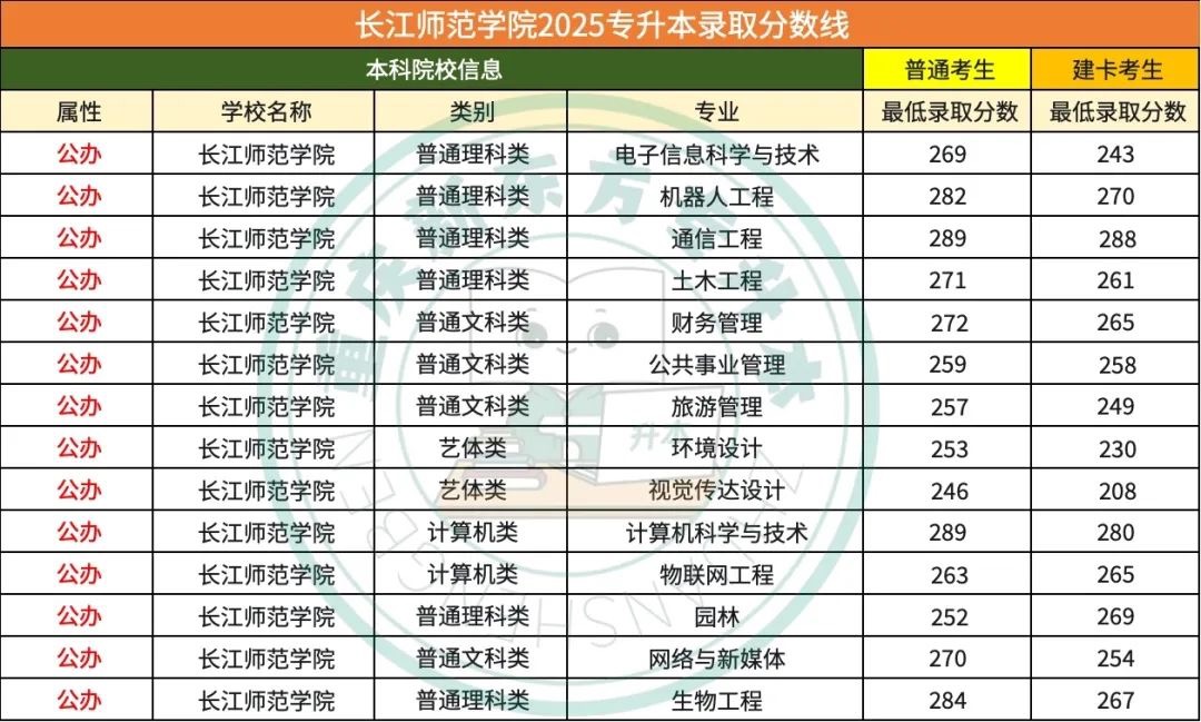 重庆专升本公办院校最低录取分数线
