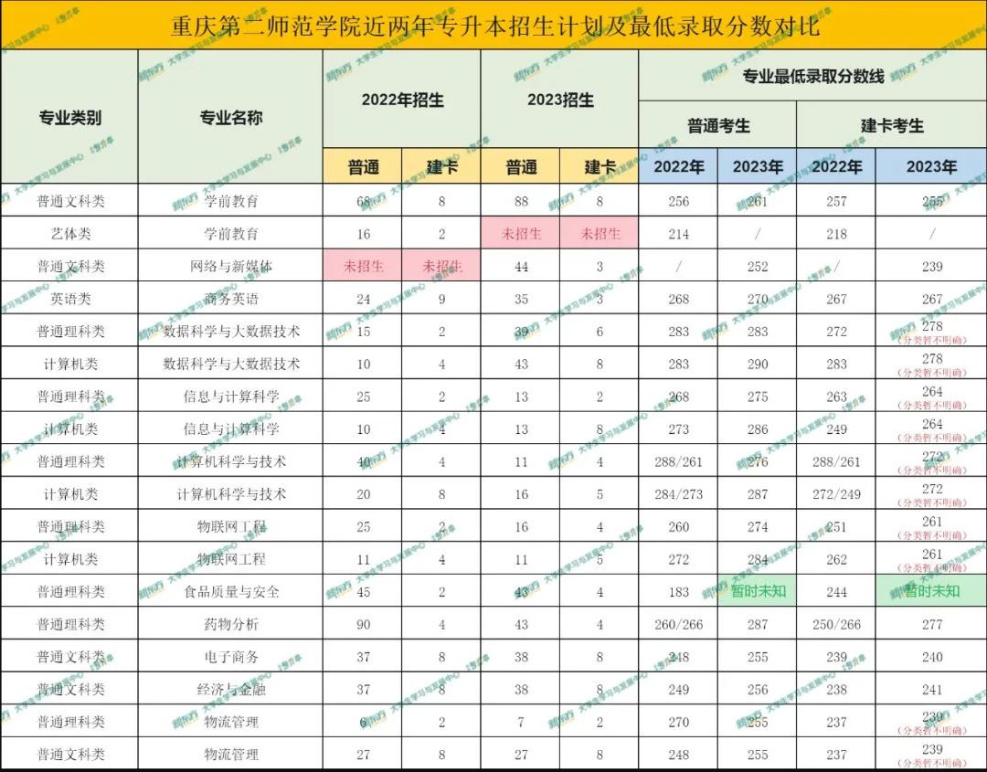 重庆第二师范学院专升本考试近两年招生人数及录取分数变化