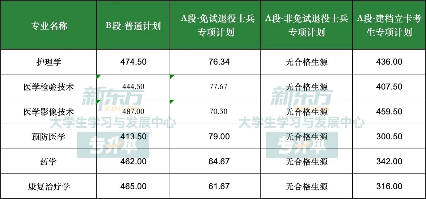 蚌埠医科大学专升本