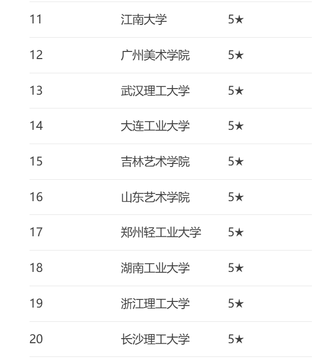 设计类院校榜单