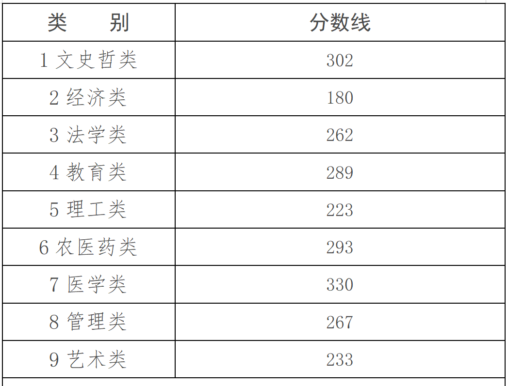 江西专升本分数线