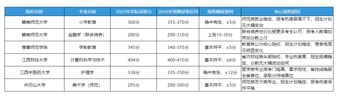 2026年江西统招专升公办院校热门专业录取分预测及涨跌