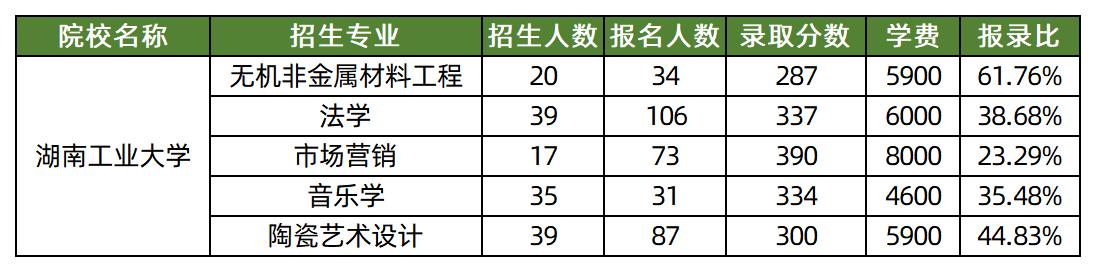 2025年湖南工业大学专升本各专业录取分数线汇总