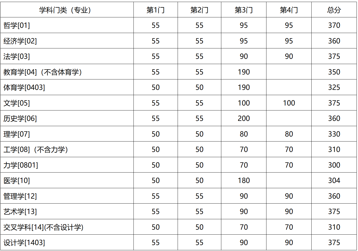 2025初试出分在即东南大学2024年硕士研究生复试基本线!