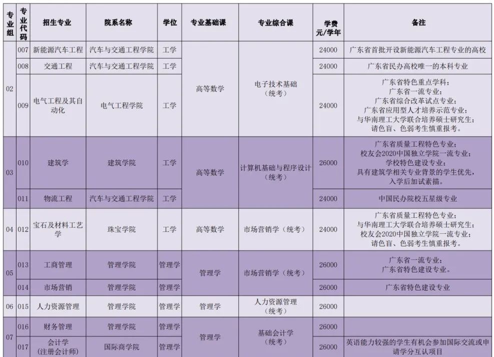 广州城市理工学院2022年普通高校专升本招生简章
