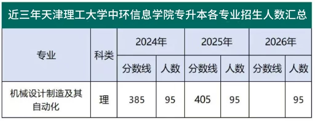 近三年天津理工大学中环信息学院专升本各专业招生人数、录取分数线汇总