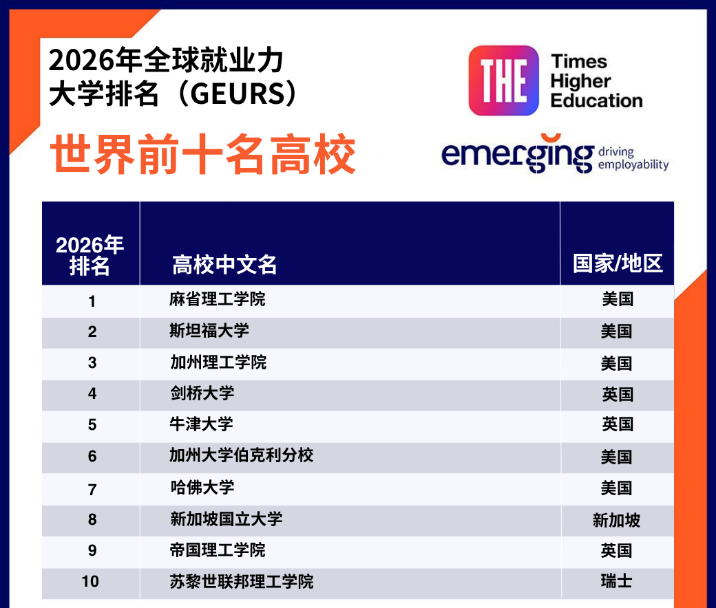 2026泰晤士全球就业力大学排名出炉