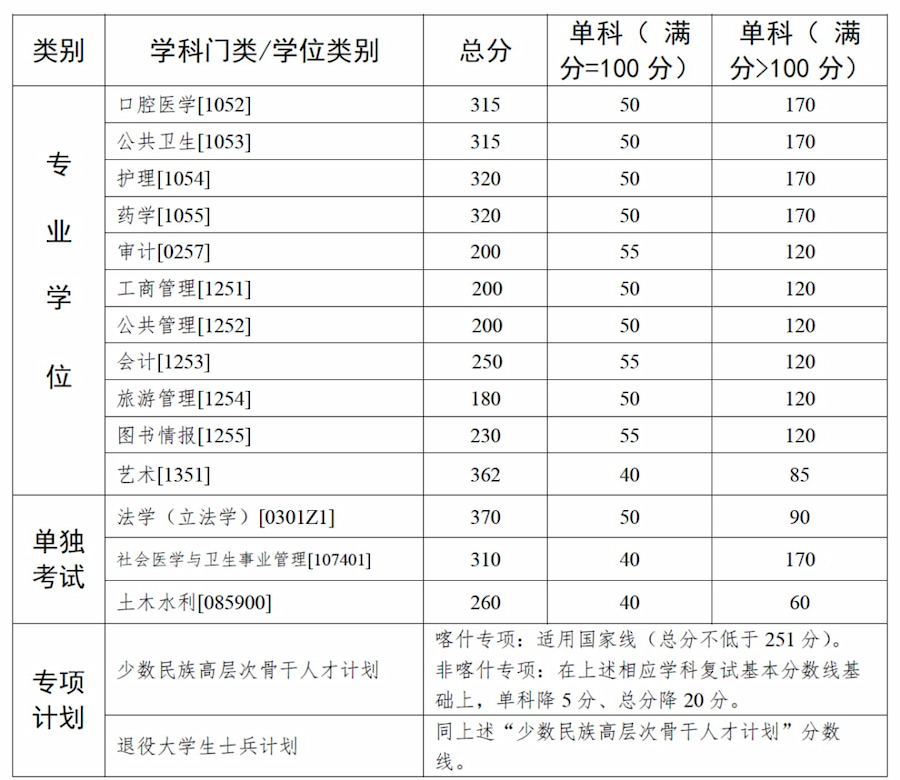 中山大学2023年硕士研究生招生考试复试基本分数线