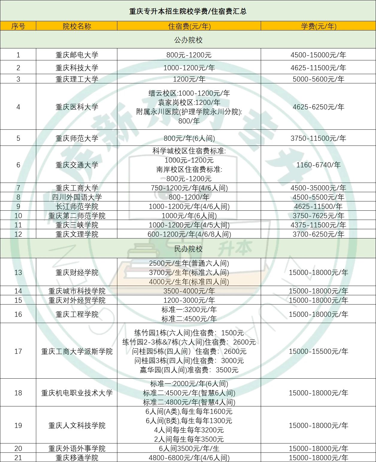重庆专升本