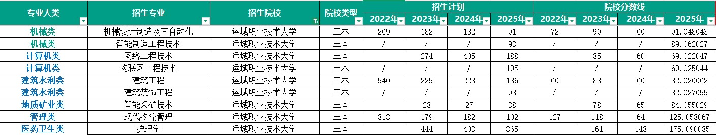 山西新东方专升本集训营