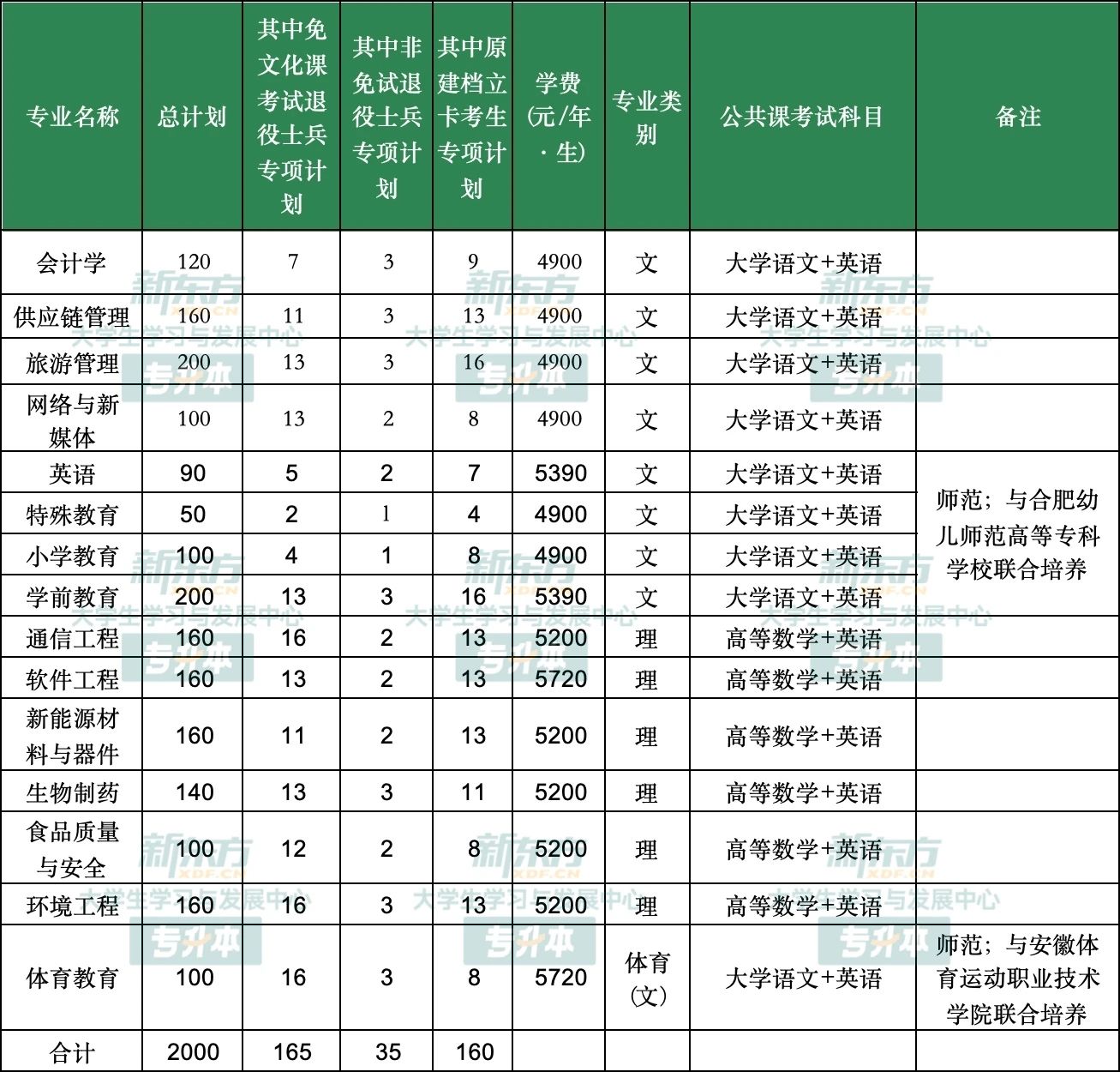 安徽师范大学专升本