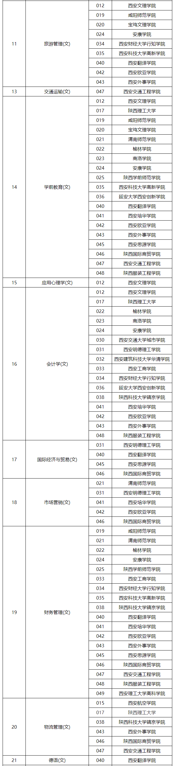 2024年陕西专升本招生专业目录