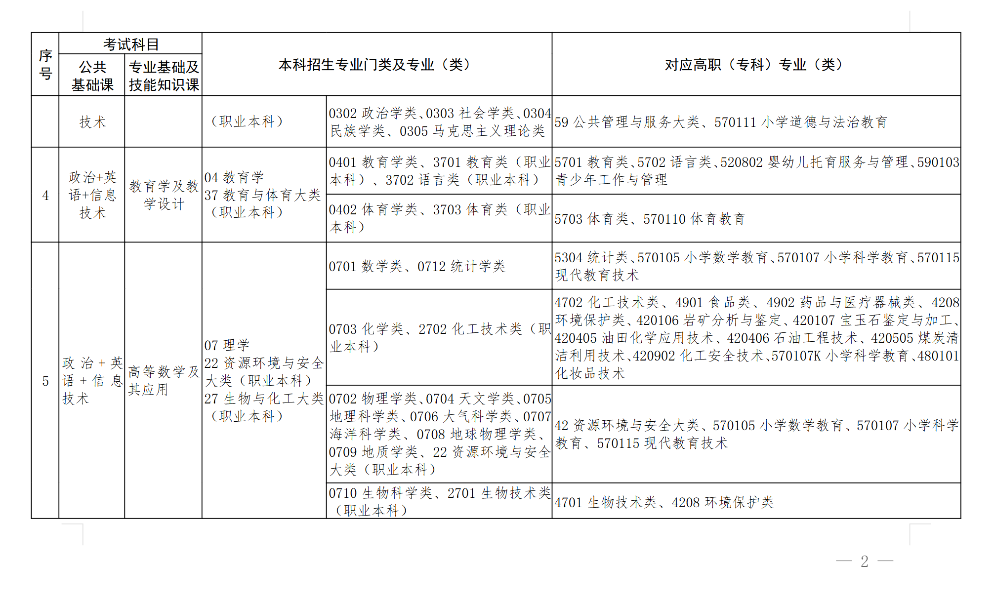 江西专升本专业对照