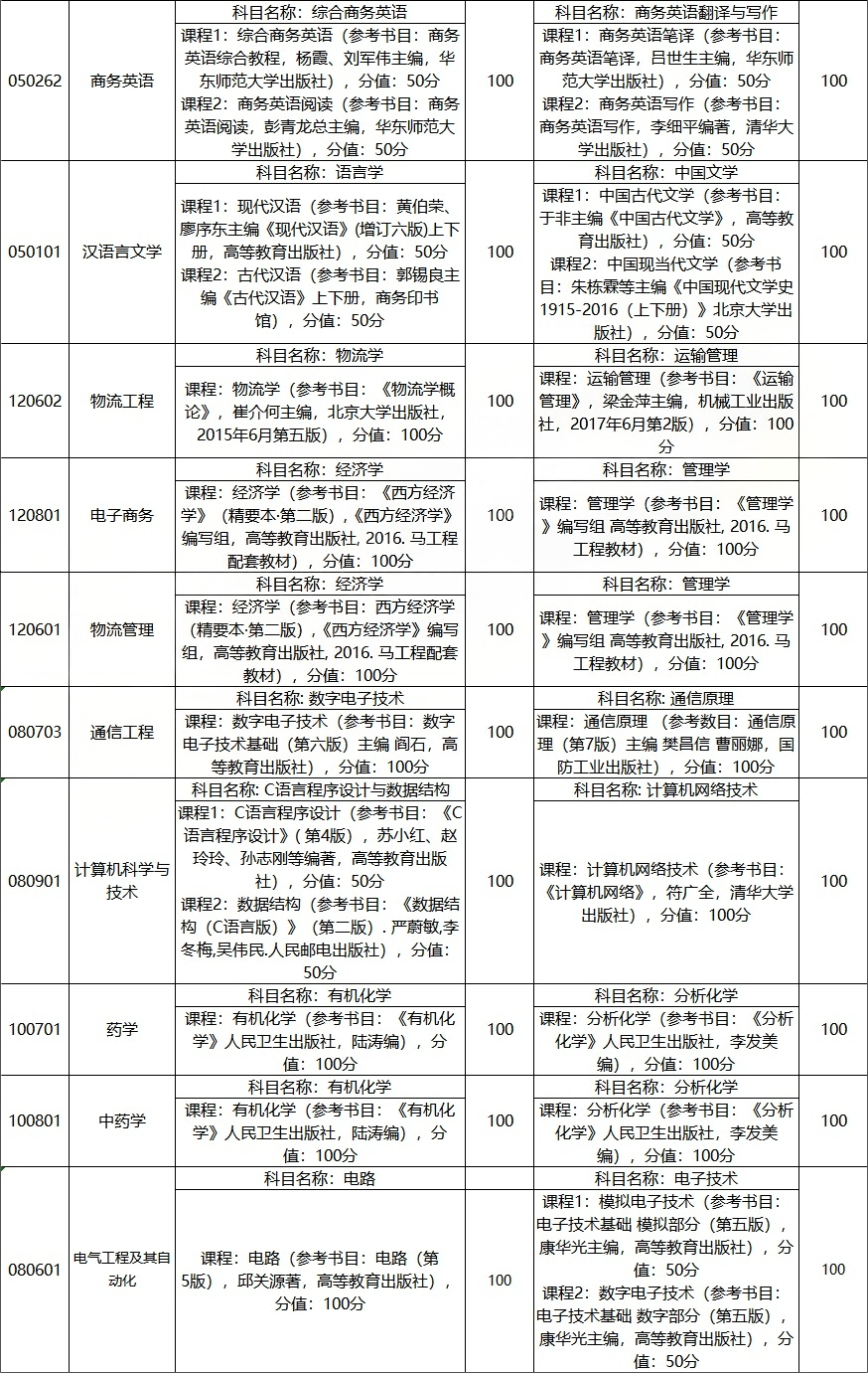 临沂大学专升本自荐生测试方案