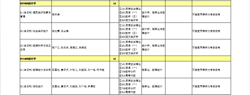 2025年暨南大学硕士研究生招生专业目录(001经济学院)