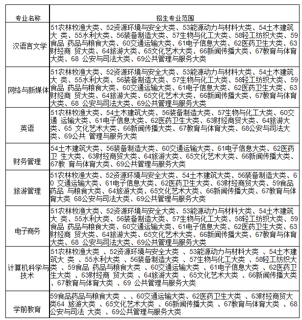 安徽师范大学皖江学院2023年普通高校专升本招生方案的通知