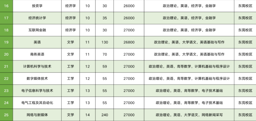 2023年广州新华学院普通专升本招生计划公布：合计3100人