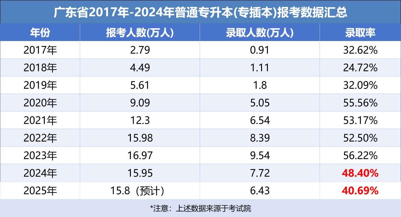 录取率