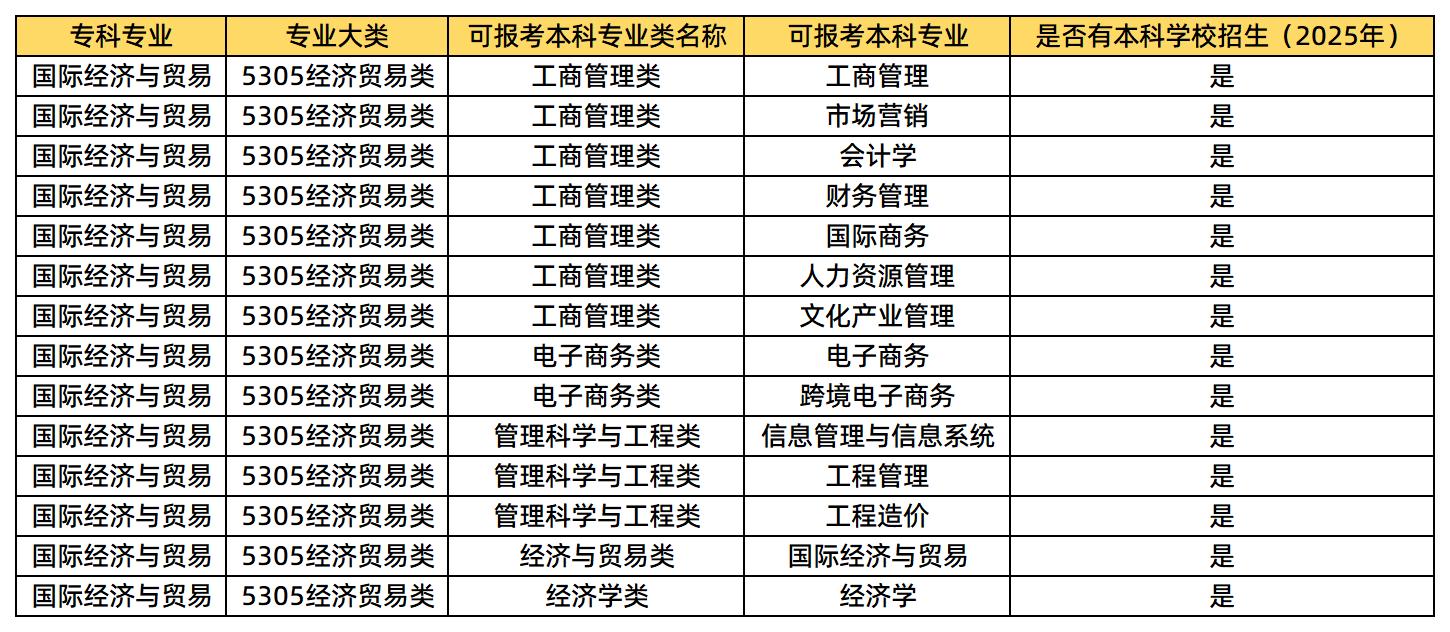 国际经济与贸易专业可报考的本科专业类及专业