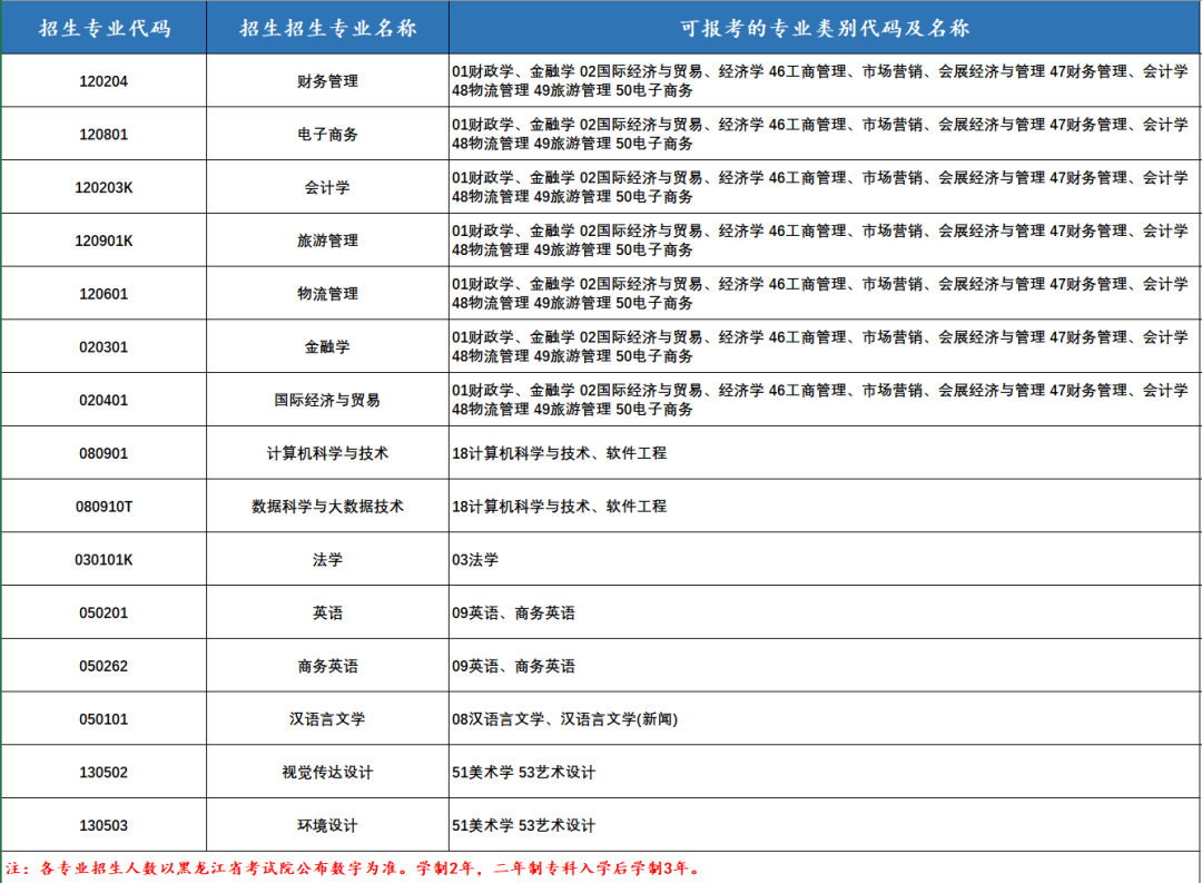 黑龙江财经学院2023年专升本招生专业及计划