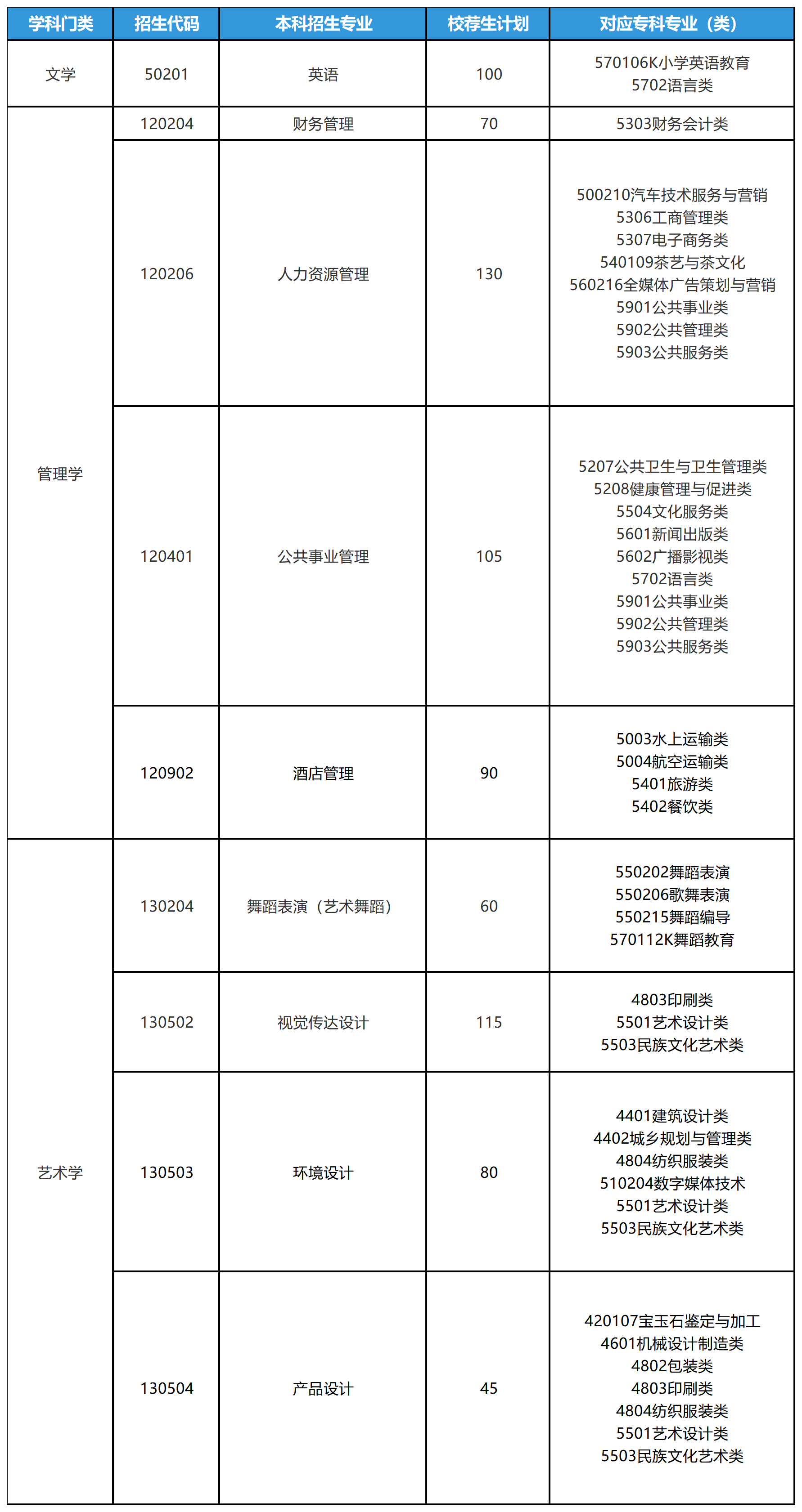2025年山东专升本山东青年政治学院招生计划（校荐生）