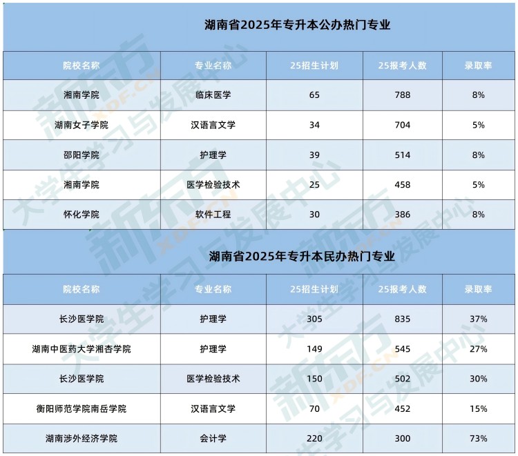 湖南专升本热门专业