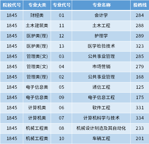 江蘇大學京江學院2022專轉本投檔錄取分數線-新東方網