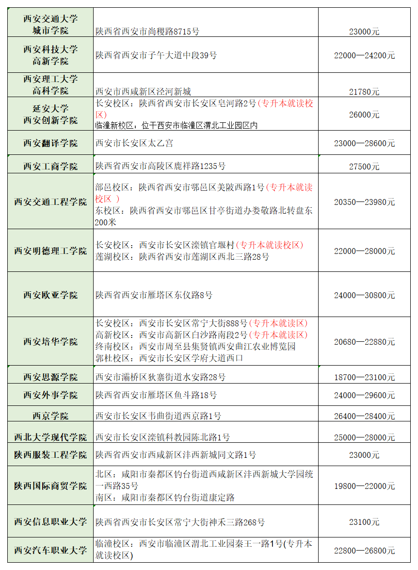 2026年陕西专升本招生院校