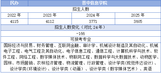 晋中信息学院专升本