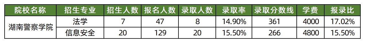 2025年湖南警察学院专升本各专业录取分数线汇总