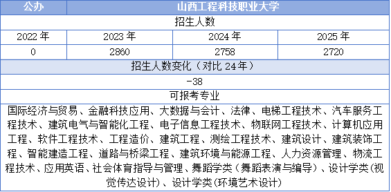 山西工程科技职业大学专升本