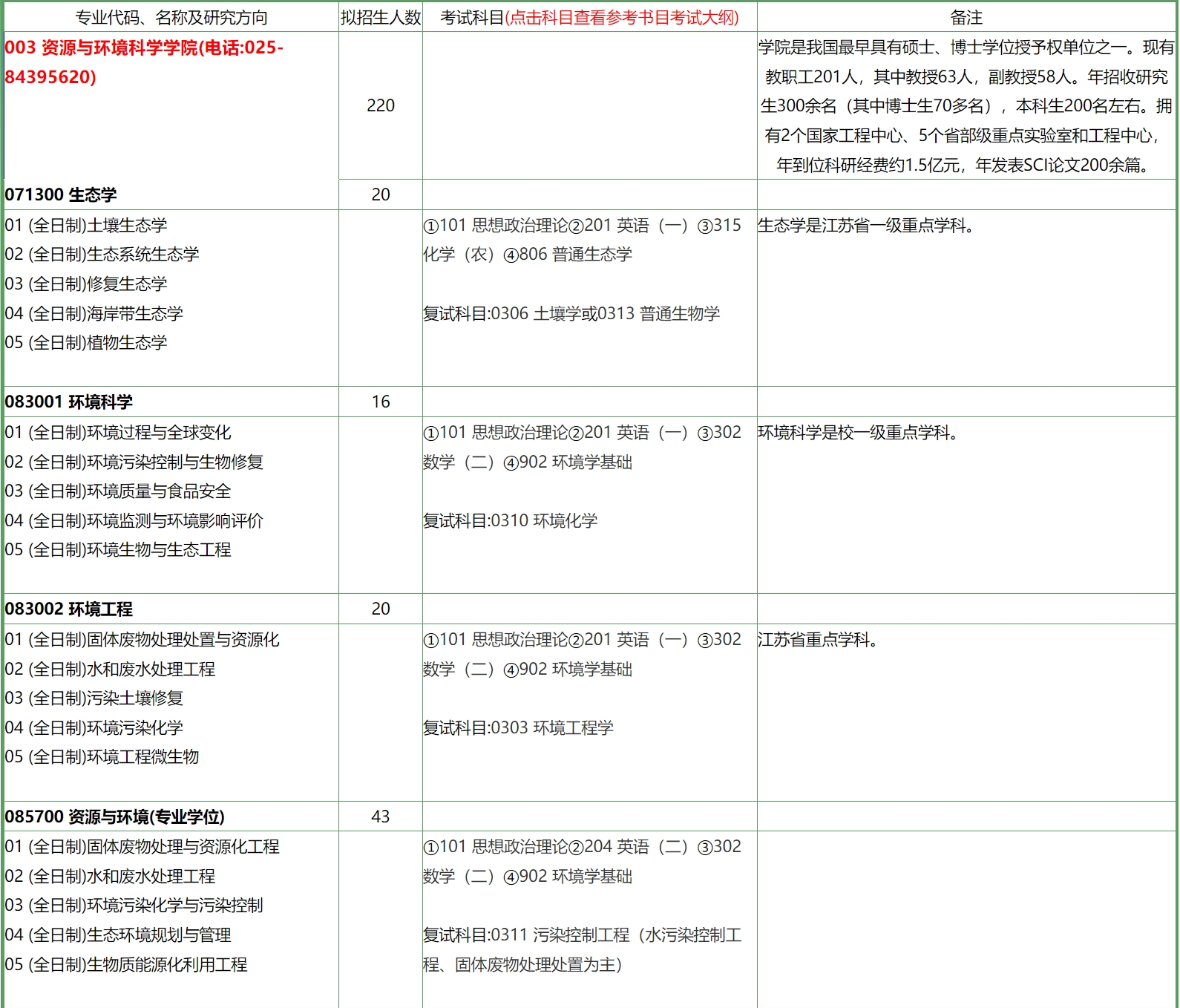 南京农业大学2024年资源与环境科学学院研究生招生专业目录已公布!