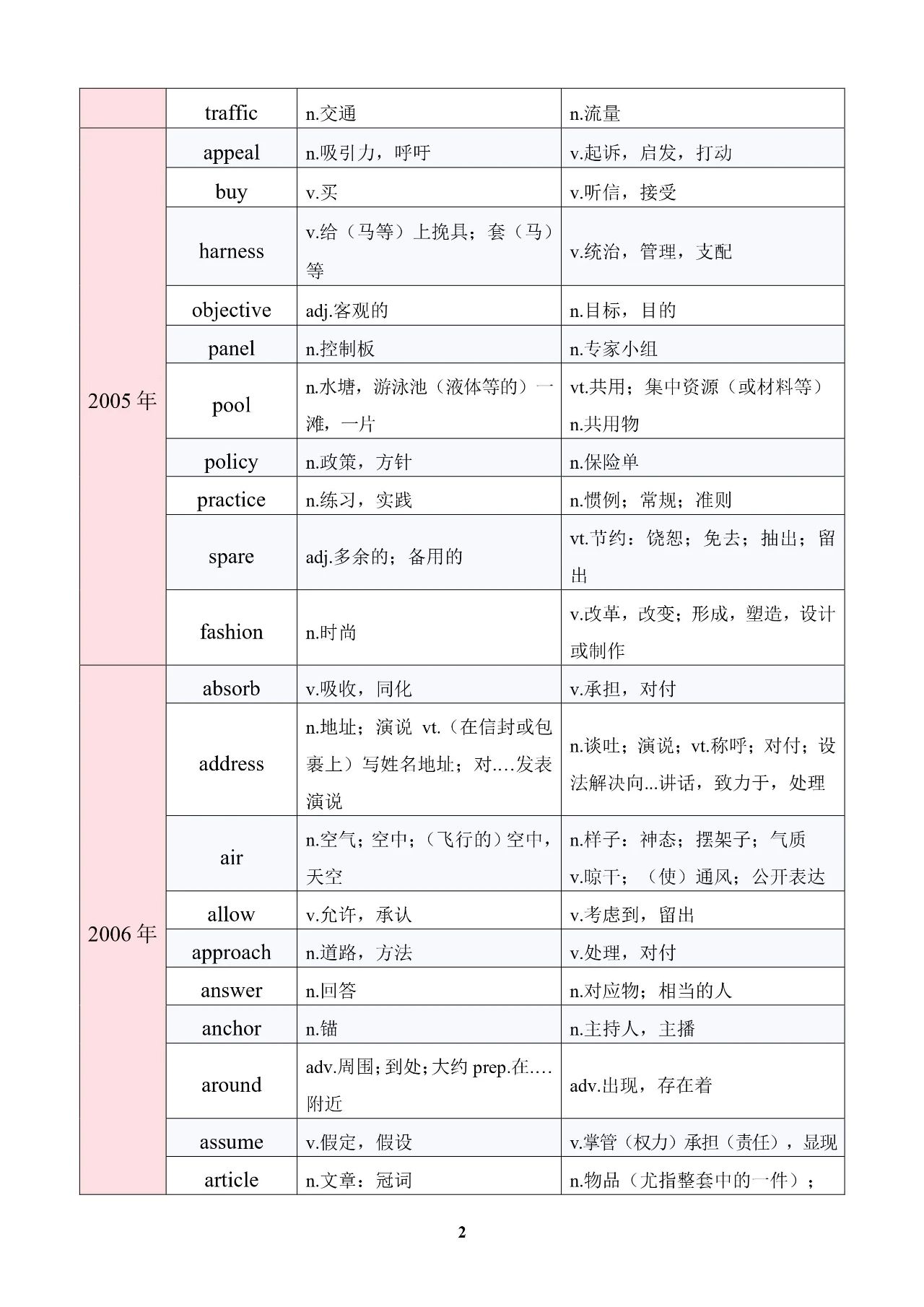 考研英语熟词僻意