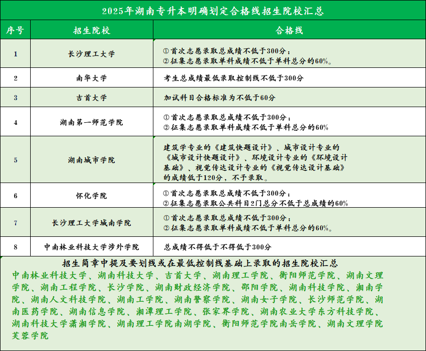 25年湖南专升本考试明确划线学校