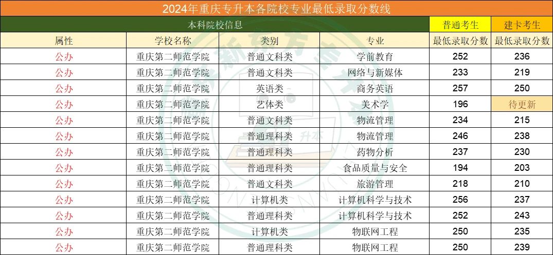 重庆专升本