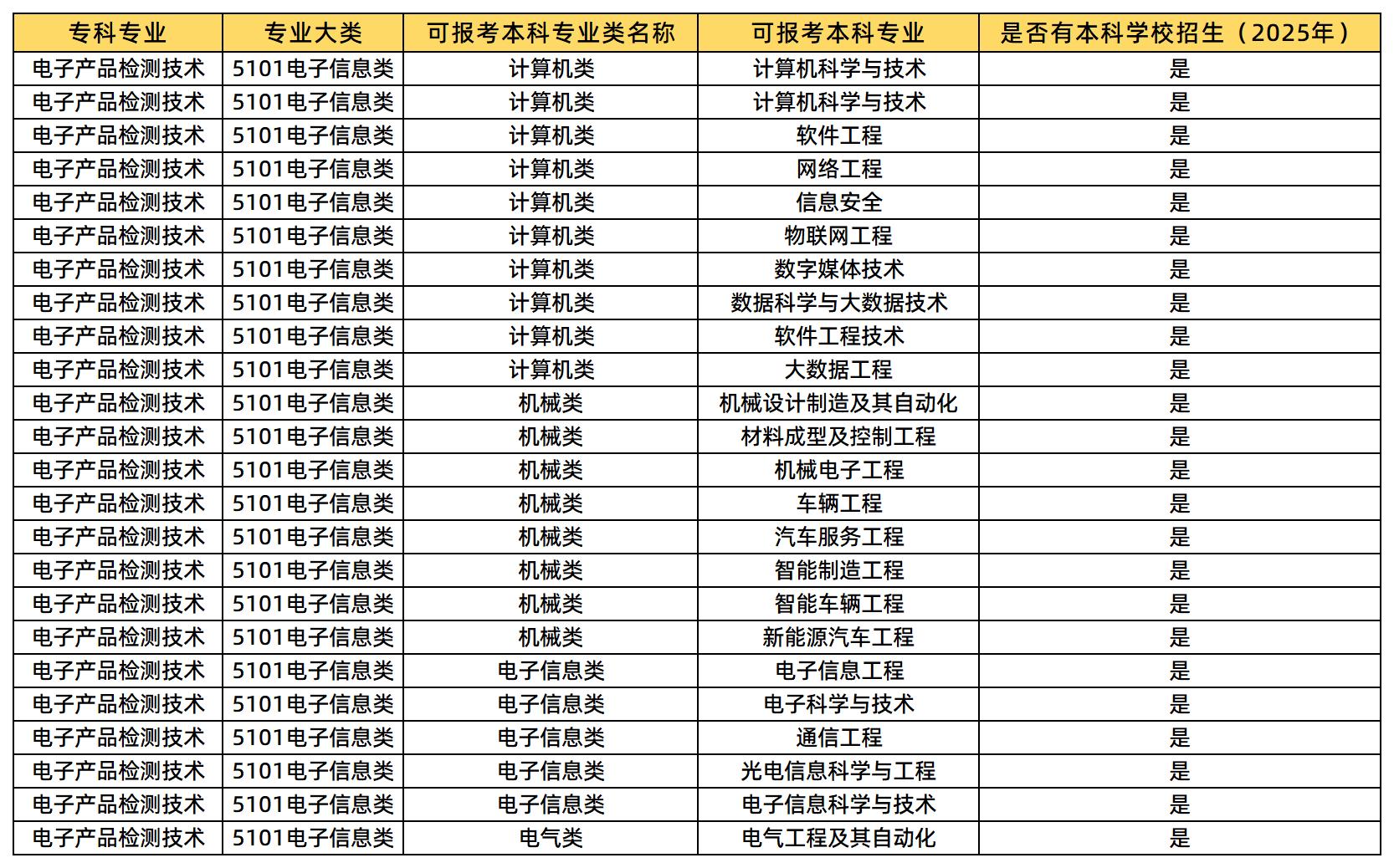电子产品检测技术专业,纠结湖南统招专升本能报什么专业?这里梳理了2025年电子产品检测技术专业可报考的本科专业类及专业