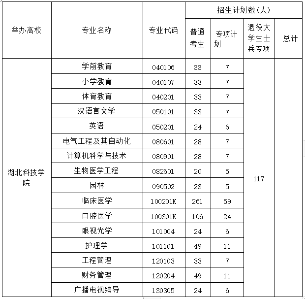 2023湖北科技学院普通专升本招生计划