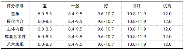 健美操成套动作艺术评分标准