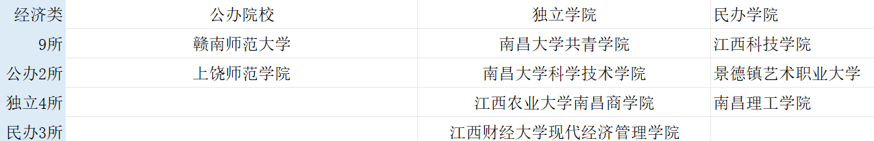 2026江西省专升本九大类招生院校