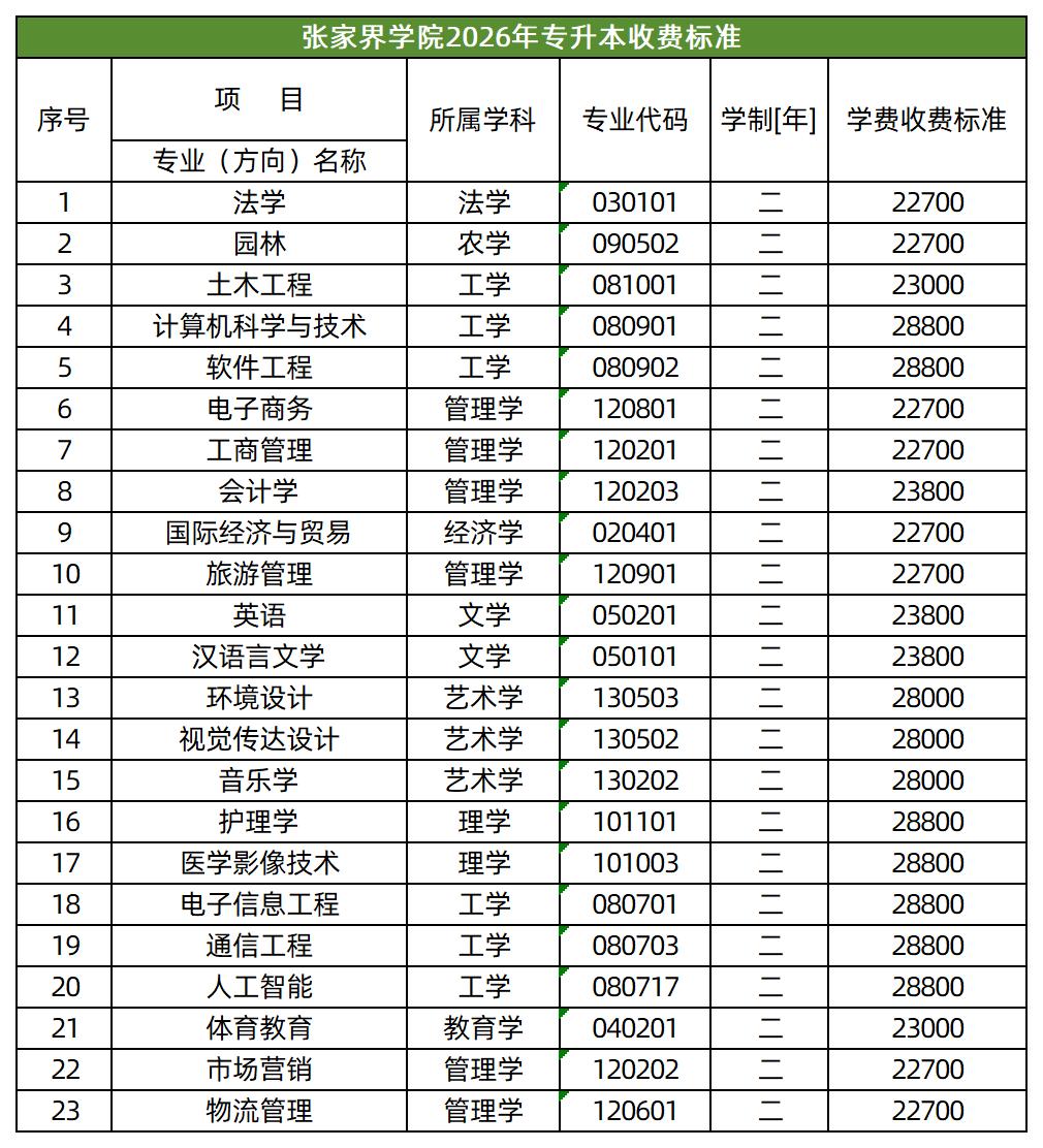 2026年张家界学院专升本学费标准