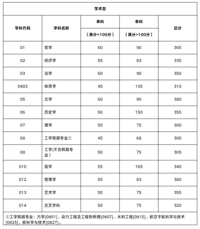 新东方考研