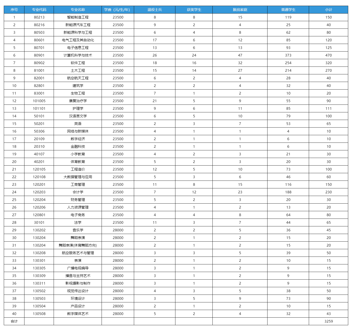 南昌理工学院2026年专升本招生计划