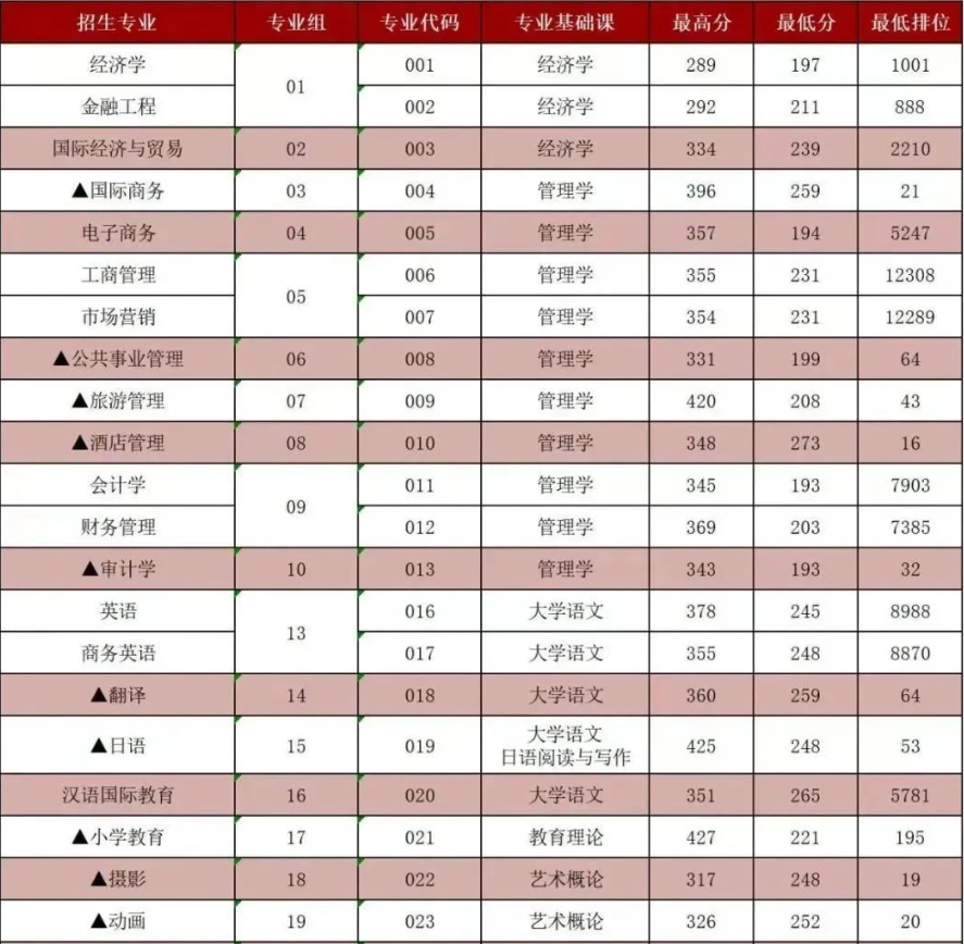 2023年湛江科技学院专升本分数线